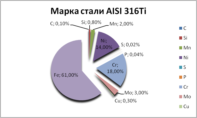 Химический состав AISI 316Ti «ОргМеталлПром Брянск» bryansk.orgmetall.ru